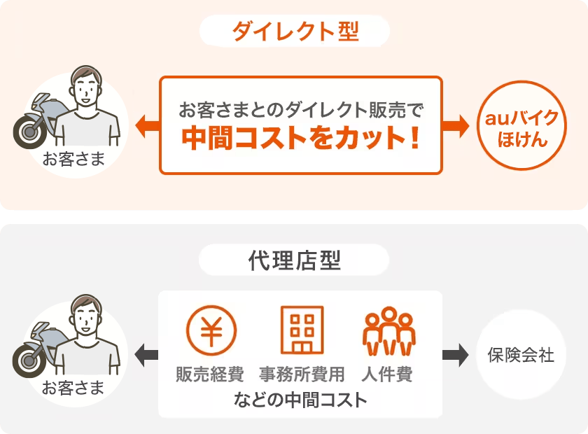 図解_ダイレクト型／代理店型