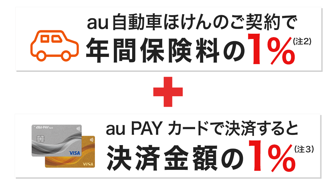 au自動車ほけんはポイント還元最大2%！