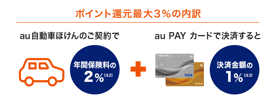 au自動車ほけんはポイント還元最大3%！