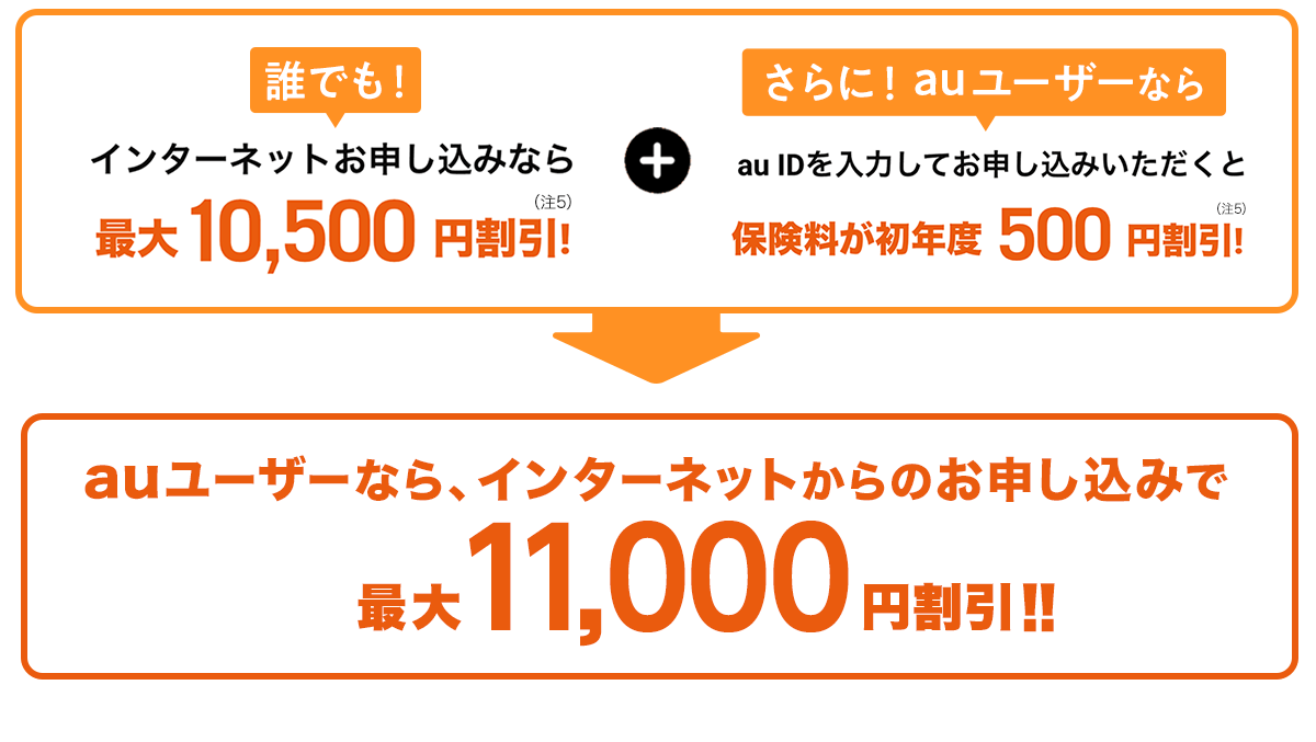 auユーザーなら、インターネットからのお申し込みで最大11,000円割引!!