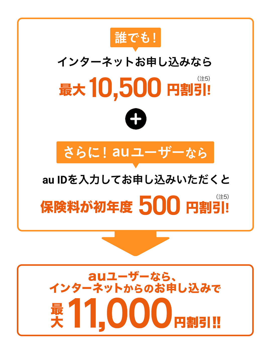 auユーザーなら、インターネットからのお申し込みで最大11,000円割引!!