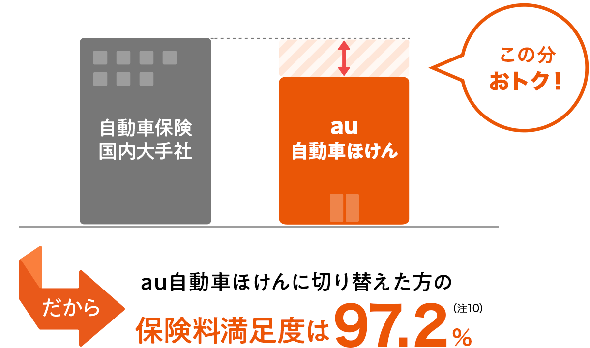 保険満足度は97.2%