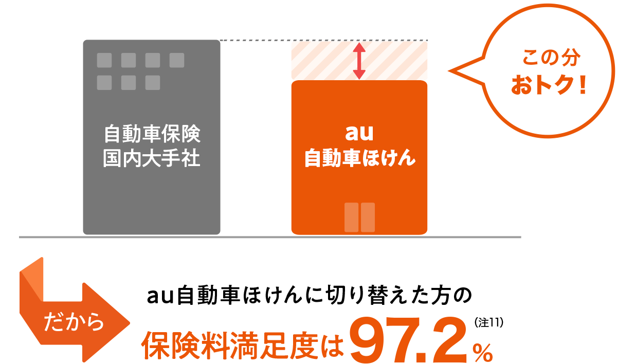 保険満足度は97.2%