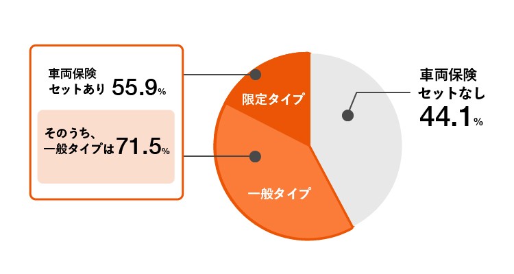グラフ：車両保険のセット状況
