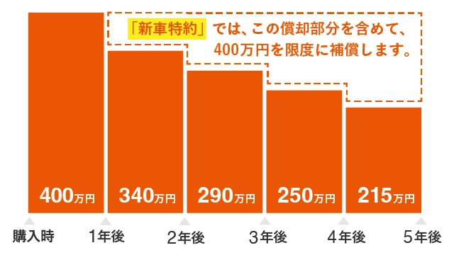 「新車特約」では、この償却部分を含めて、400万円を補償します。