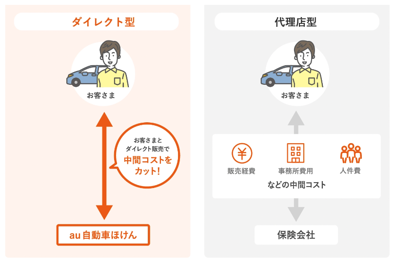 ダイレクト型 auの自動車保険