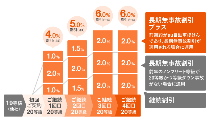 グラフ：継続割引、長期無事故割引