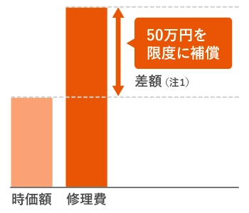 50万円を限度に補償