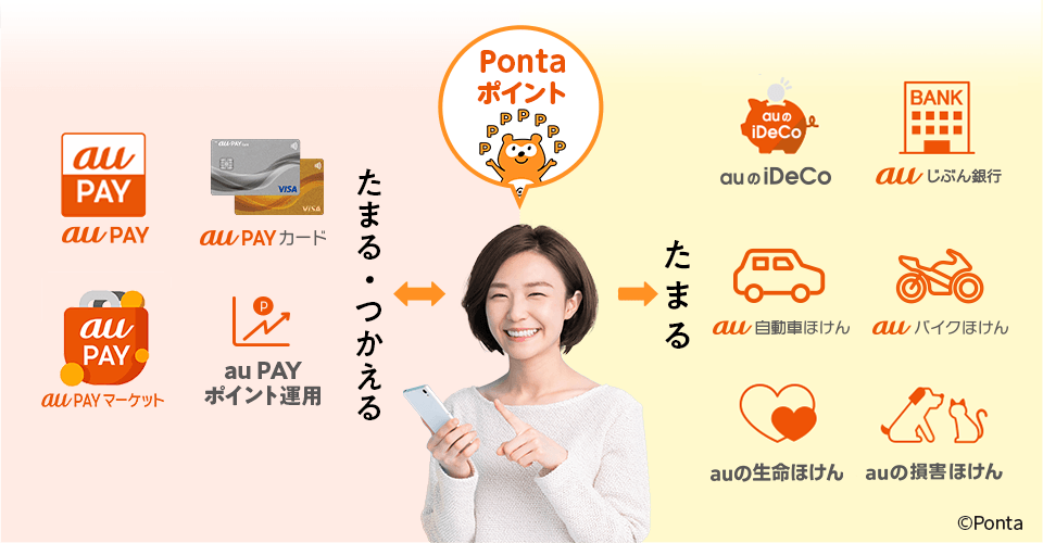au PAY カードで保険料をお支払いいただくことでPontaポイントがたまる