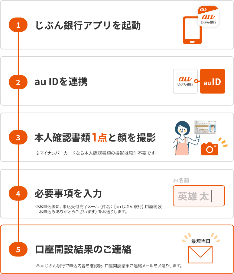 1.じぶん銀行アプリを起動 2.au IDを連携 3.本人確認書類1点と顔を撮影 4.必要事項を入力 5.キャッシュカードを受け取って利用開始