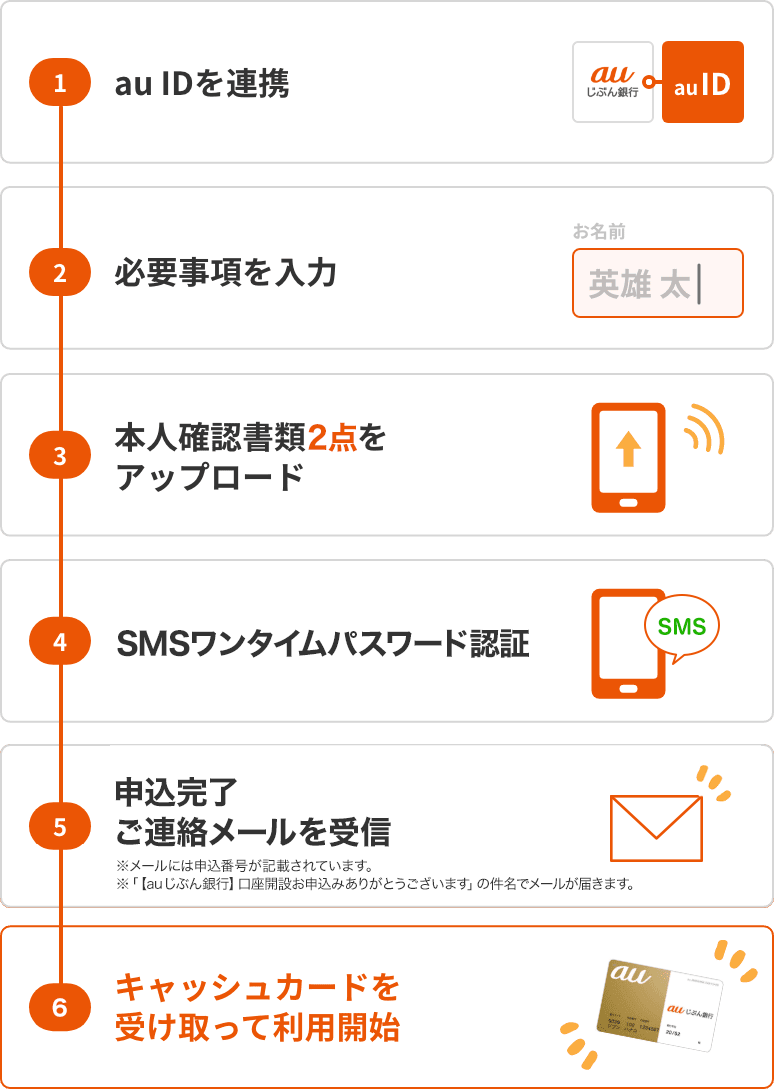1.本人確認書類を撮影 2.au IDを連携 3.必要事項を入力 4.本人確認書類2点をアップロード 5.キャッシュカードを受け取って利用開始