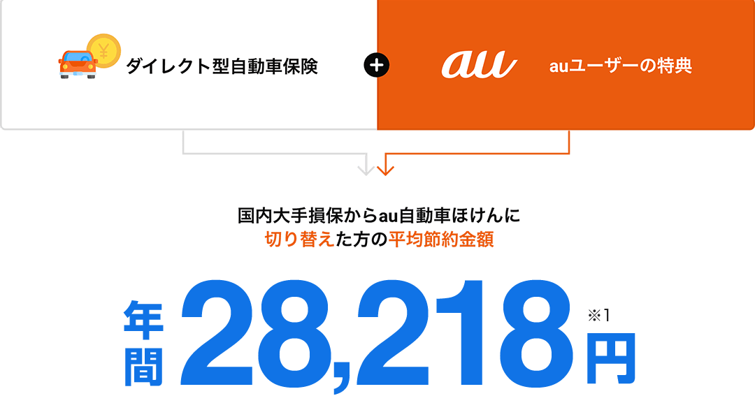 Auユーザーならこんなにおトク Au自動車ほけん