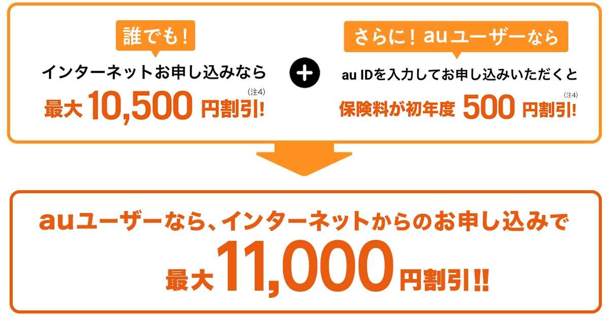 auユーザーなら、インターネットからのお申し込みで最大11,000円割引!!