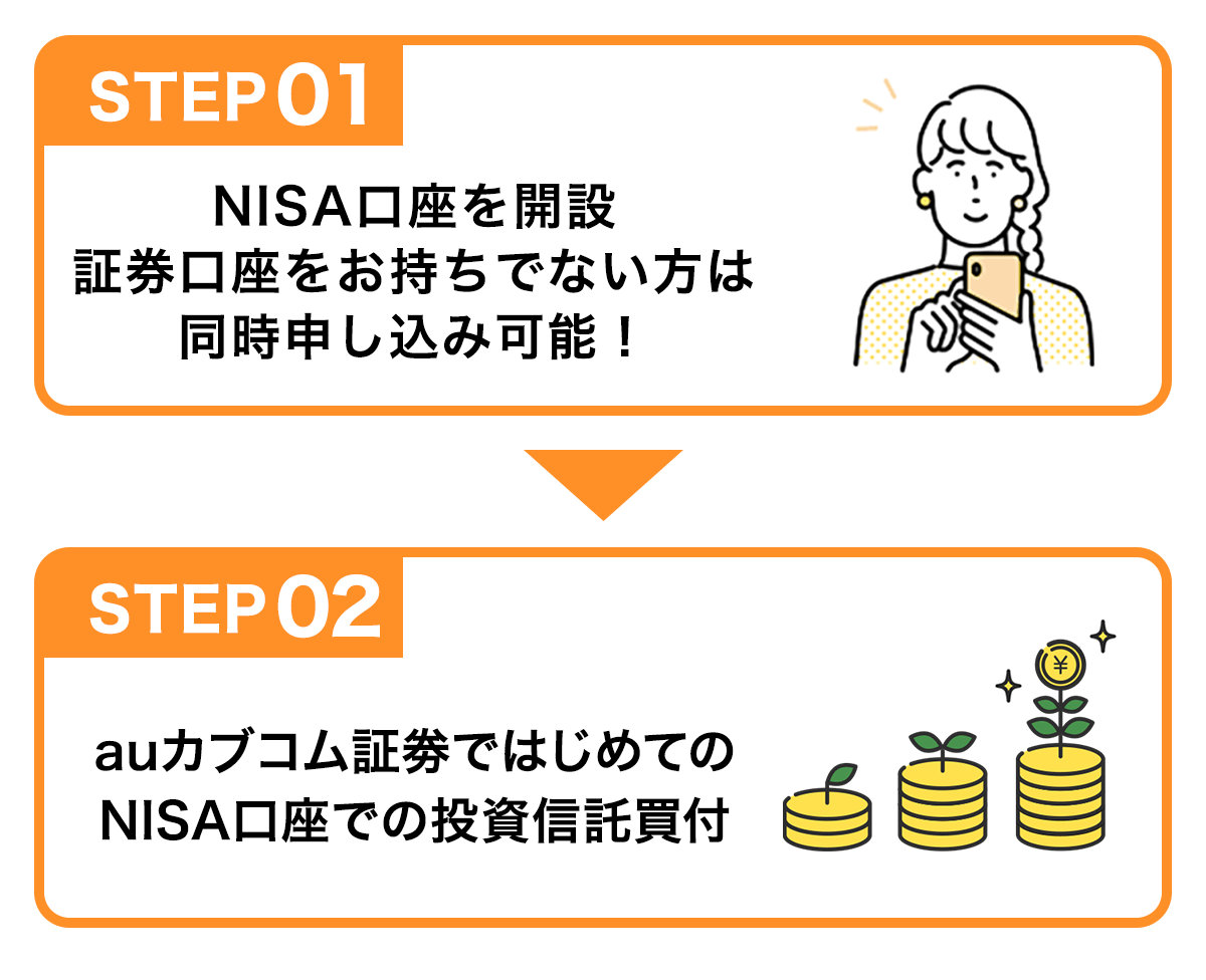 STEP1：NISA口座開設と投信取引で最大5,000Pontaポイントプレゼント！STEP2：キャンペーンにエントリー
