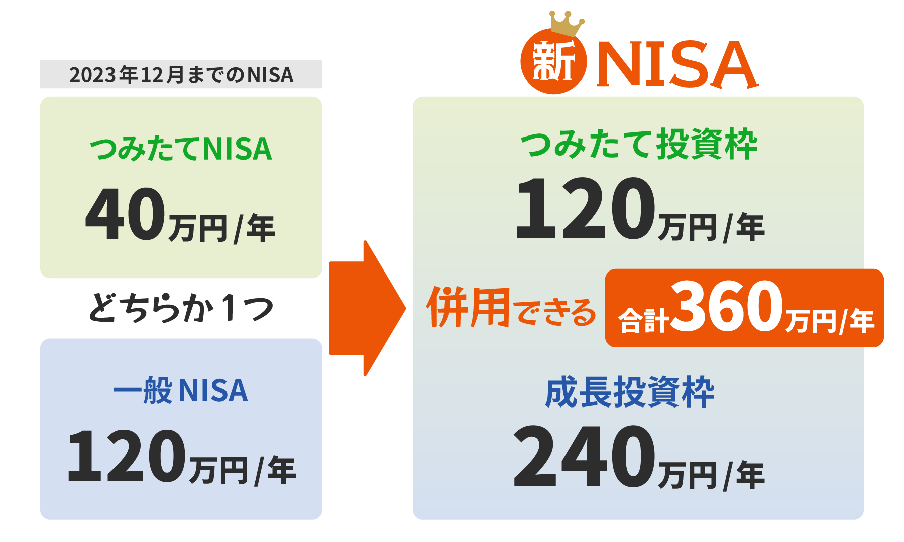 異なるニーズに応えるためにNISA制度は２種類用意されている