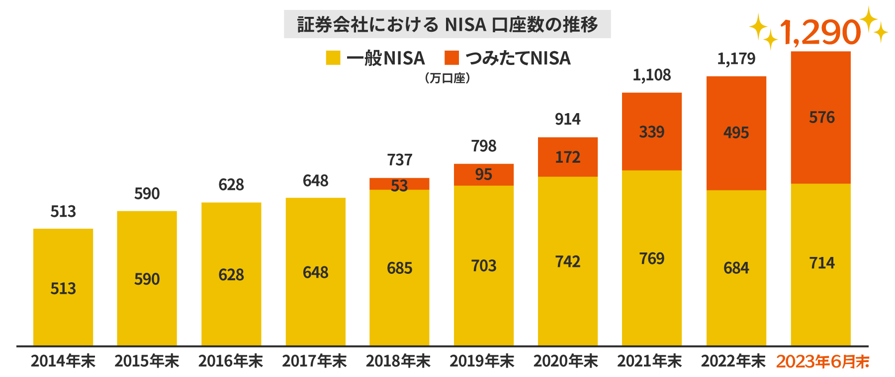証券会社における NISA口座数の推移