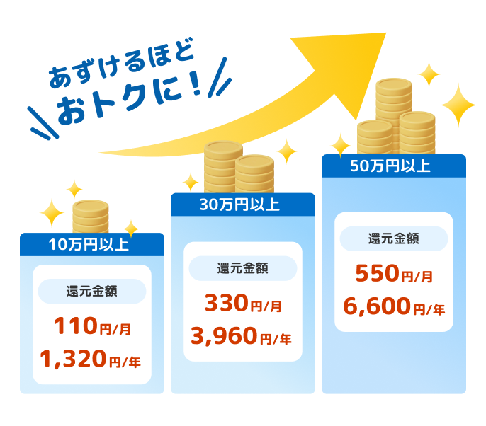 あずけるほどおトクに！10万円以上 還元金額 110円/月 1,320円/年、30万円以上 還元金額 330円/月 3,960円/年、50万円以上 還元金額 550円/月 6,600円/年