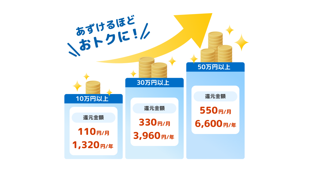 あずけるほどおトクに！10万円以上 還元金額 110円/月 1,320円/年、30万円以上 還元金額 330円/月 3,960円/年、50万円以上 還元金額 550円/月 6,600円/年