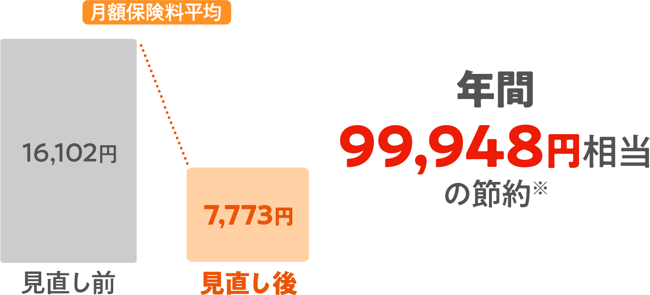 月額保険料平均 16,102円 見直し前 7,773円 見直し後 年間99,948円相当の節約※