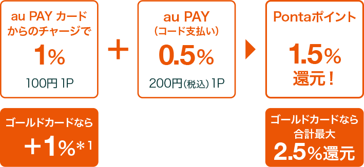 au PAY カードからのチャージで1% 100円（税込）1P ゴールドカードなら+1%＊1 + au PAY（コード支払い）0.5% 200円（税込）1P = Pontaポイント 1.5%還元！ ゴールドカードなら2.5%還元